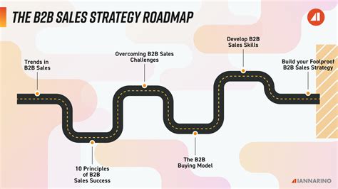 The Sales Blog B2b Sales Strategy Roadmap The Ultimate Guide The