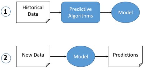 From data source, through feature definitions, network training and up to results' analysis. What Is Predictive Analytics? 3 Real-World Examples of ...