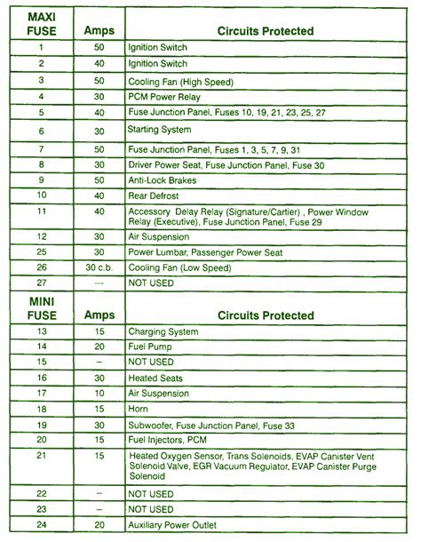 The video above shows how to replace blown fuses in the interior fuse box of your 1999 lincoln town car in addition to the fuse panel diagram. Charging System - Circuit Wiring Diagrams