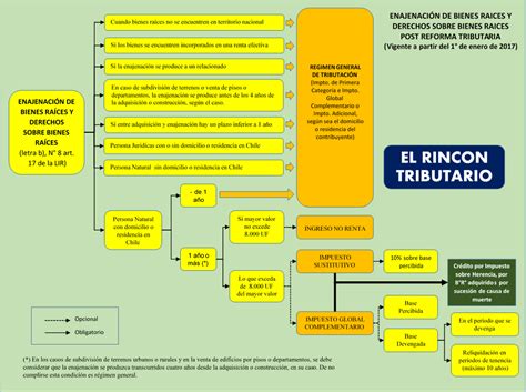 El Rincon Tributario Tributacion De Bienes Raíces Post Reforma