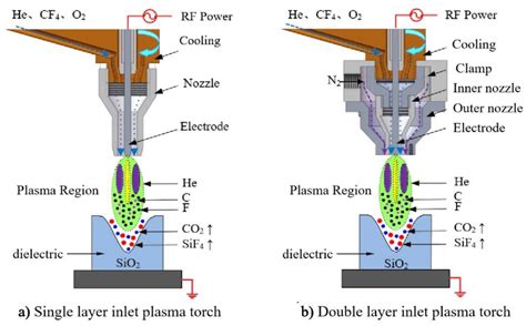 Schematic Diagram Of A Single Layer And Double Layer Plasma Torch