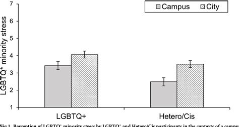 Figure 1 From A Public Context With Higher Minority Stress For Lgbtq Couples Decreases The