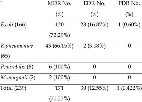 Frequency Of Mdr Xdr And Pdr Of Enterobacteriaceae Isolates For