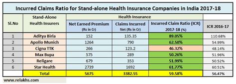 If a title dispute arises during or after a sale, the title insurance company may be responsible for paying specified legal damages, depending on the policy. Health Insurance Incurred Claims Ratio 2017-18 | Best Health Insurers