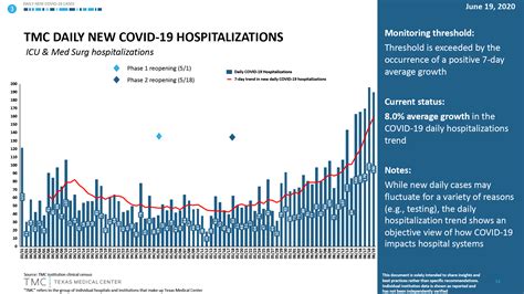 Tmc Daily New Covid 19 Hospitalizations Texas Medical Center