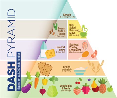 Dash Diet Food List Chart Dash Diet Food List Examples And Forms