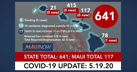1 New Covid 19 Case On Big Island Brings Hawai‘i Total To 641 926