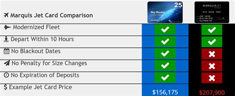 Jet cards, fractional jet ownership, and aircraft ownership are a thing of the past. Marquis Jet Card Cost | Sky Routes Program