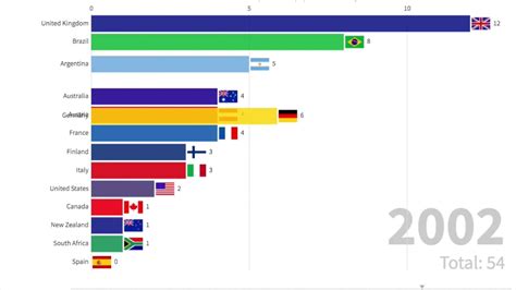 F World Championship Per Country Youtube