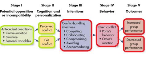 conflict process model organisational behaviour kristinmindalton