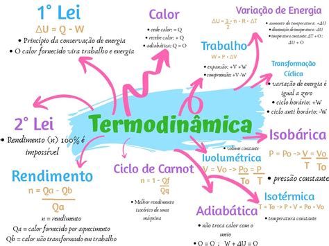 Termodinâmica Termodinâmica Resumos Enem Métodos De Ensino