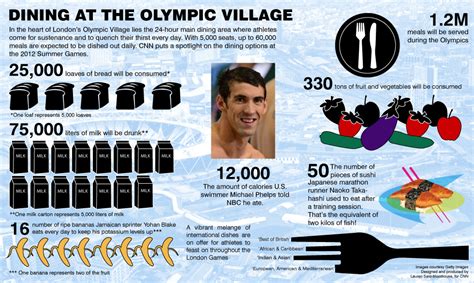 The Diet Of An Olympic Athlete