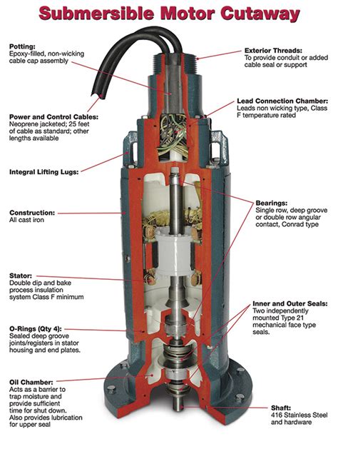 The rotor in an electric motor is the moving part, and the main function of this is to rotate the shaft for generating the mechanical power. Submersible Motor Design Allows for Safe Water ...
