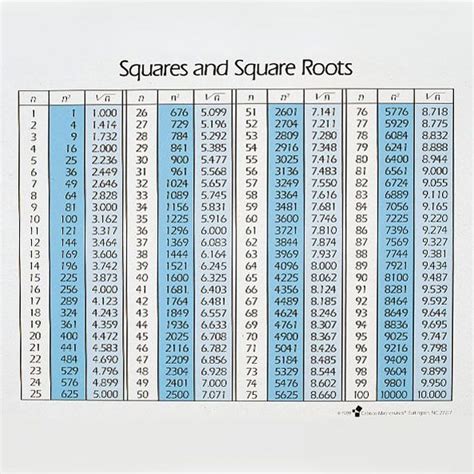 Square Root Chart Template The Easiest Way To Understand Math Free