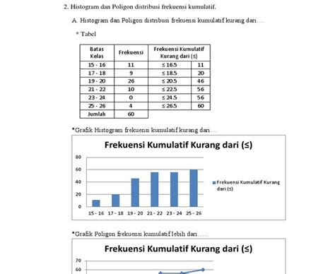 Besar dari hasil pengukuran yang didapatkan biasanya posted in matematikatagged contoh soal distribusi frekuensi bilangan desimal, contoh soal distribusi frekuensi dan jawabannya, contoh. Contoh Soal Histogram Dan Poligon Frekuensi - Contoh Soal Terbaru
