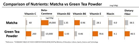I have to admit, i love health trends. Matcha vs Green Tea Sencha Part 2 - ShiZen Tea Blog
