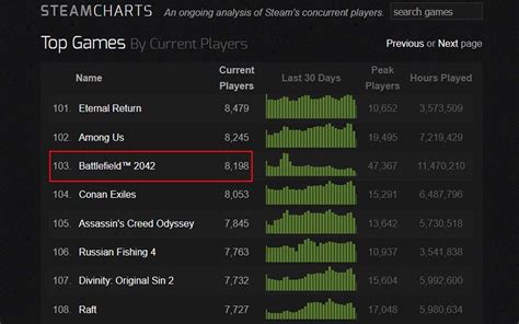 Battlefield 2042 Steam Charts Earlysalo