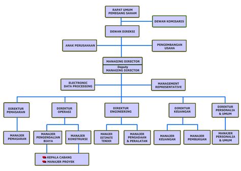 Struktur Organisasi Perseroan Terbatas Pt Definisi Dan Pengertian