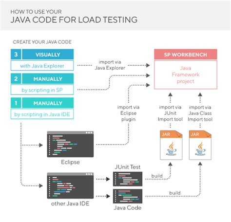Using Java Code For Load Testing