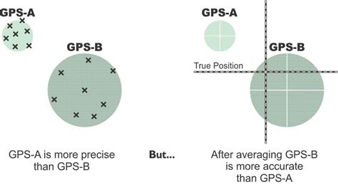 Planning A Static Gpsgnss Control Survey Accuracy And Precision