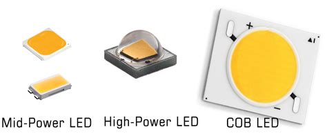 Lumistrips The New Chip Scale Packaged Flip Chip Led Technology