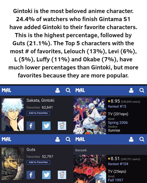 Gintoki Seems To Be The Most Beloved Anime Character Of All Time