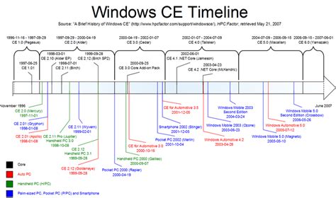 Timeline Of Microsoft Windows Wikipedia The Free Encyclopedia
