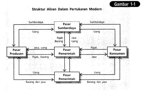 Oikos = rumah tangga (house hold) nomos = aturan, kaidah, pengelolaan jadi ekonomi = aturan, kaidah pengantar ekonomi makro. eviRasyad.blogspot.com: Manajemen Pemasaran