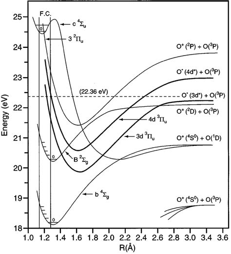 Potential Energy Curves For O 2 And O 1 2 With Dissociation Continua