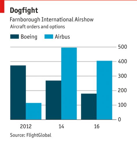 After buying three badly fitting and uncomfortable looking toilet trainer seats i found this. Air-to-air combat: Airbus and Boeing 2016-07-28 | Espresso