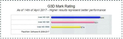 Intel Hd Graphics 620 Gaming Performance Benchmark And Review