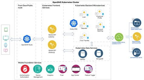 In terms of cloud service computing models, openshift implements the functionality of both a platform as a service (paas). Get started with Mobile Foundation on an OpenShift cluster ...