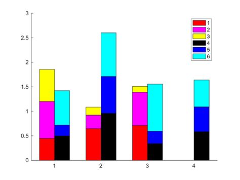 Bar Chart How To Legend Plot Groups Of Stacked Bars In Matlab Win