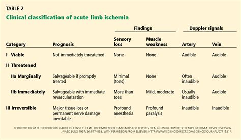 Pdf Acute And Critical Limb Ischemia When Time Is Limb Semantic