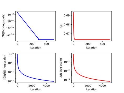 Gradient Descent In Logistic Regression Dai Yutong 戴宇童