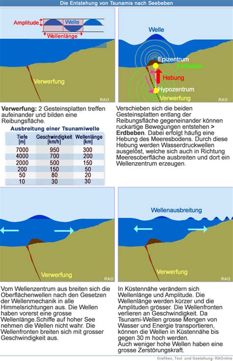Das national earthquake information center registriert etwa 20.000 erdbeben verschiedener stärke, das entspricht ungefähr 55 erschütterungen pro tag. RAOnline EDU: Erdbeben - Tsunami - Entstehung aus Seebeben