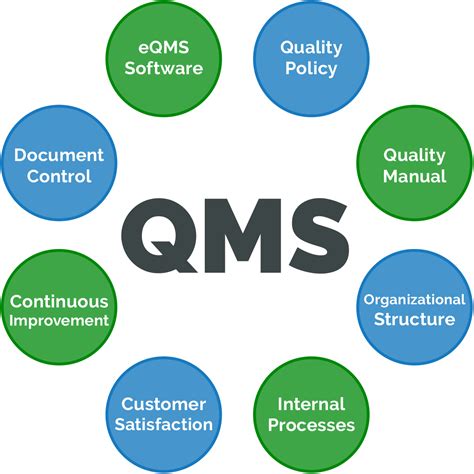 Quality Management System Qms Definition Arena