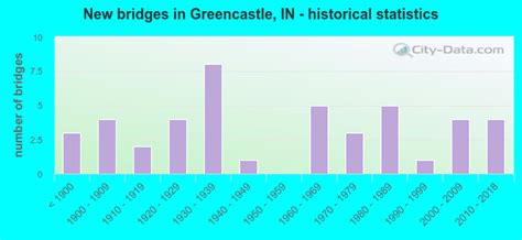 Greencastle Indiana In 46135 Profile Population Maps Real Estate