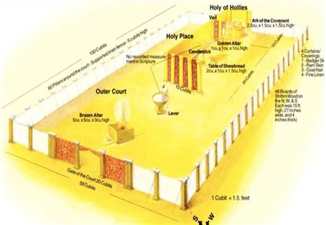 The Old Testament Tabernacle Diagram