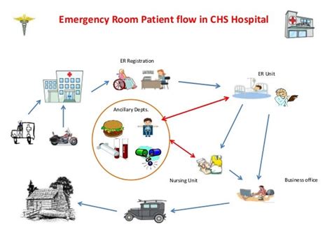 Emergency Room Patient Flow Chart