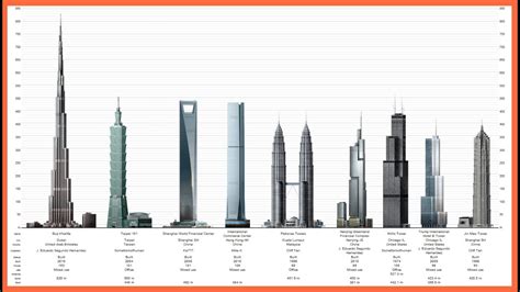 Tallest Buildings In The World Youtube