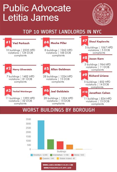 The 100 Worst Nyc Landlords Of 2015 Were Just Named Did Yours Make The List Spoiled Nyc