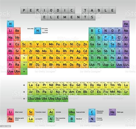 Periodic Table Of Elements Dmitri Mendeleev Extended Version Stock