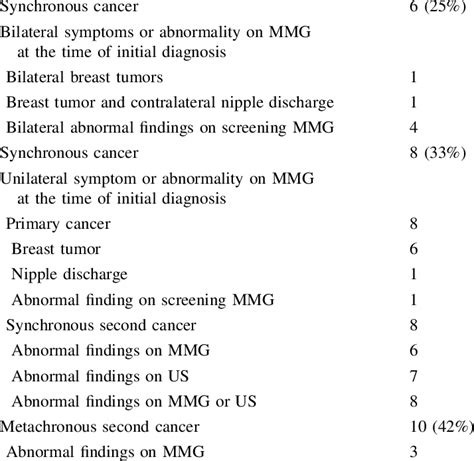 Detection Of Bilateral Breast Cancers N 24 Download Table