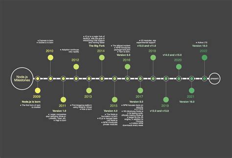 Nodejs Milestones Timeline Demo Applications And Examples