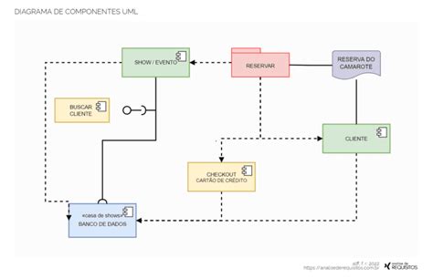 Diagrama De Componentes Uml Onde Está Representada A Organização Das