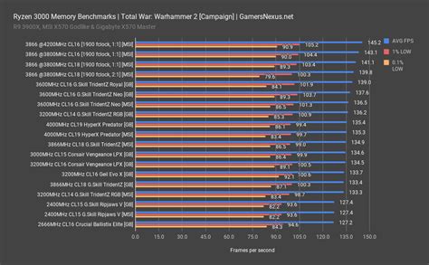 However, if you do not pair your cpu with fast enough ram, it can cause a memory utilization bottleneck. Ryzen 3000 Memory Benchmark & Best RAM for Ryzen (fClock ...