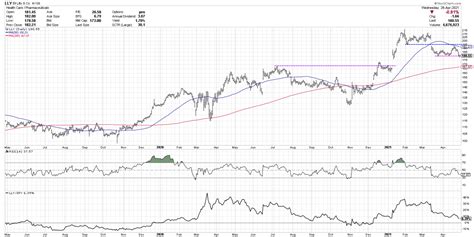 Eli Lilly: Perfect Example of Price Distribution - Traders Summit