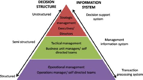 A Four Level Pyramid Model Of Different Types Of Information Systems