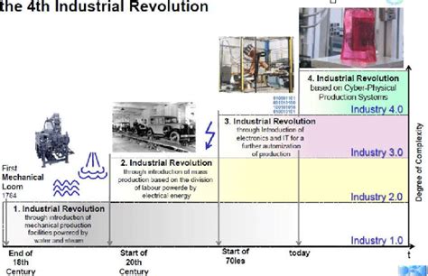 Evolution Of Industrial Revolution